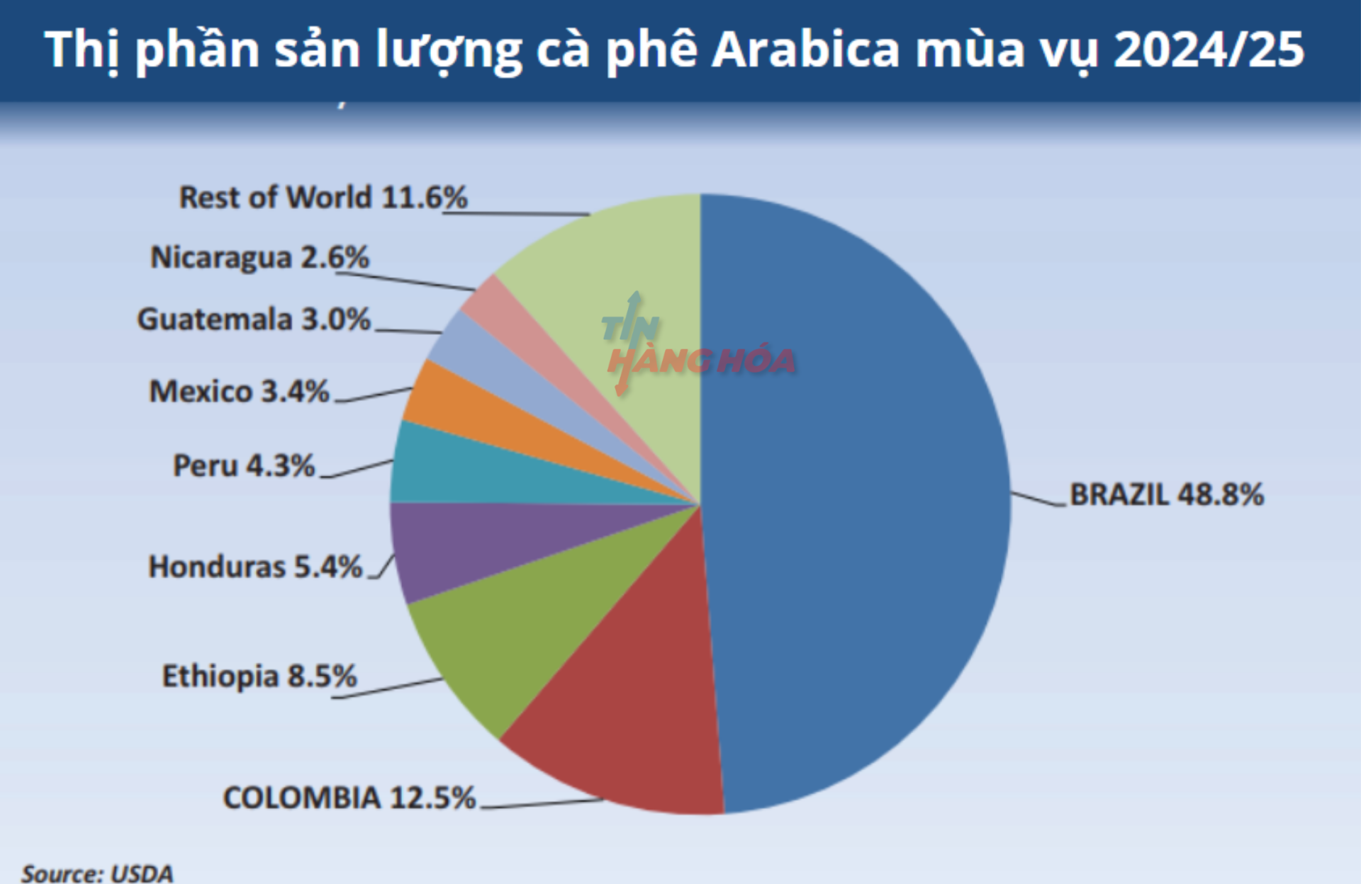 Thị phần sản lượng c&agrave; ph&ecirc; Arabica m&ugrave;a vụ 2024/25